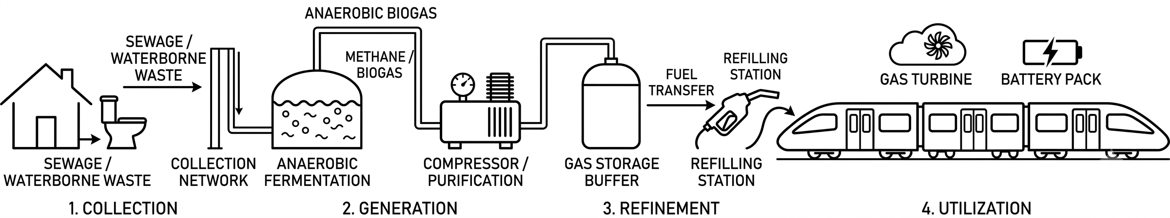 Biogas train system